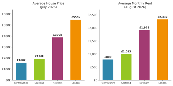 Moving From Paisley to London: A Relocation Guide to Forest Gate for Renfrewshire Movers