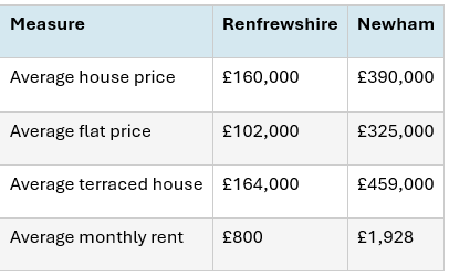 Moving From Paisley to London: A Relocation Guide to Forest Gate for Renfrewshire Movers